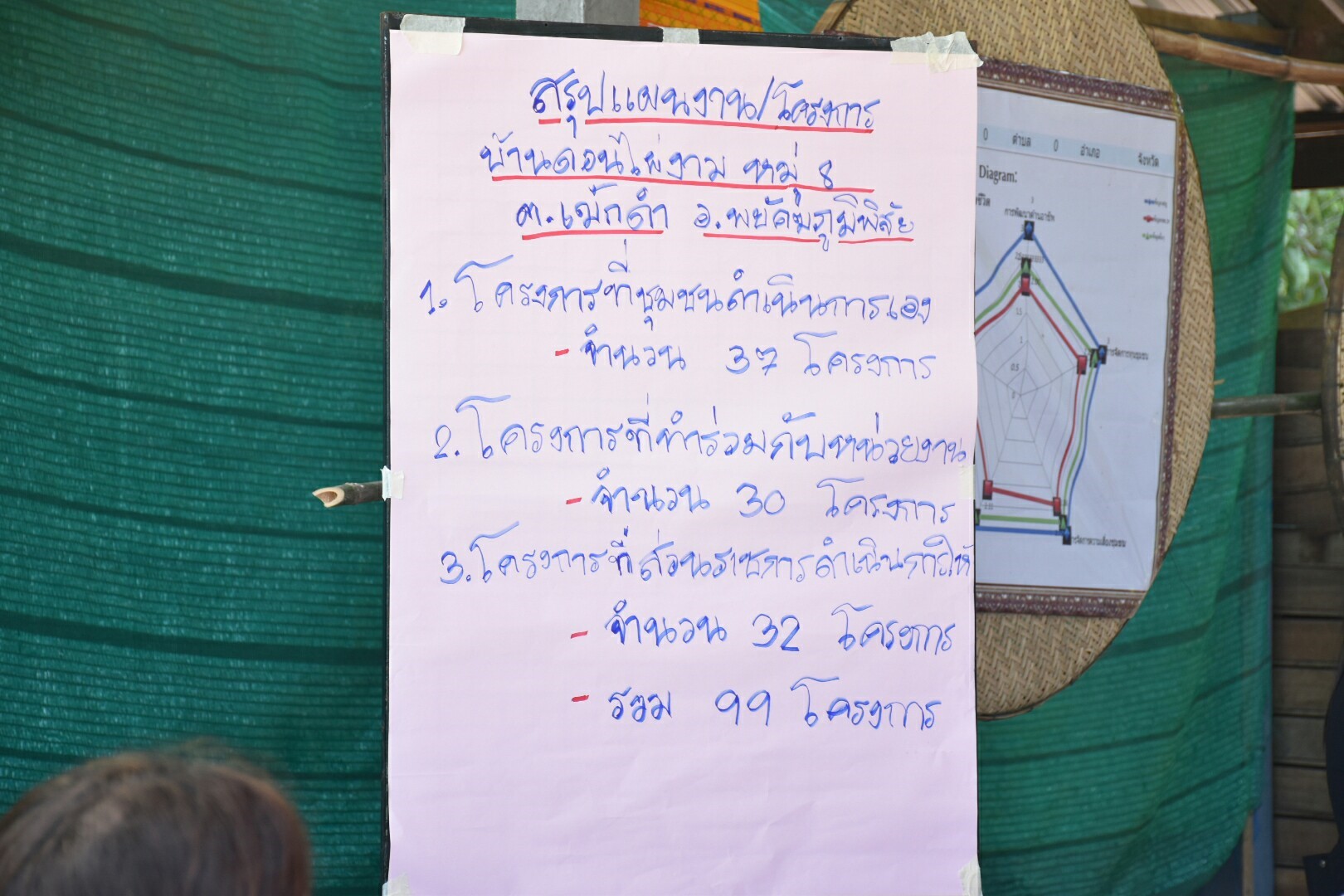18 กรกฎาคม 2560 คณะกรรมการประกวดหมู่บ้านเศรษฐกิจพอเพียงดีเด่น ปี 2560  ตามโครงการมหาสารคามน้อมนำปรัชญาเศรษฐกิจพอเพียง  เพื่อพัฒนาคุณภาพในชุมชน ณ บ้านดอนไผ่งาม หมู่ที่ 8  ตำบลเม็กดำ อำเภอพยัคฆภูมิพิสัย จังหวัดมหาสารคาม  Copy