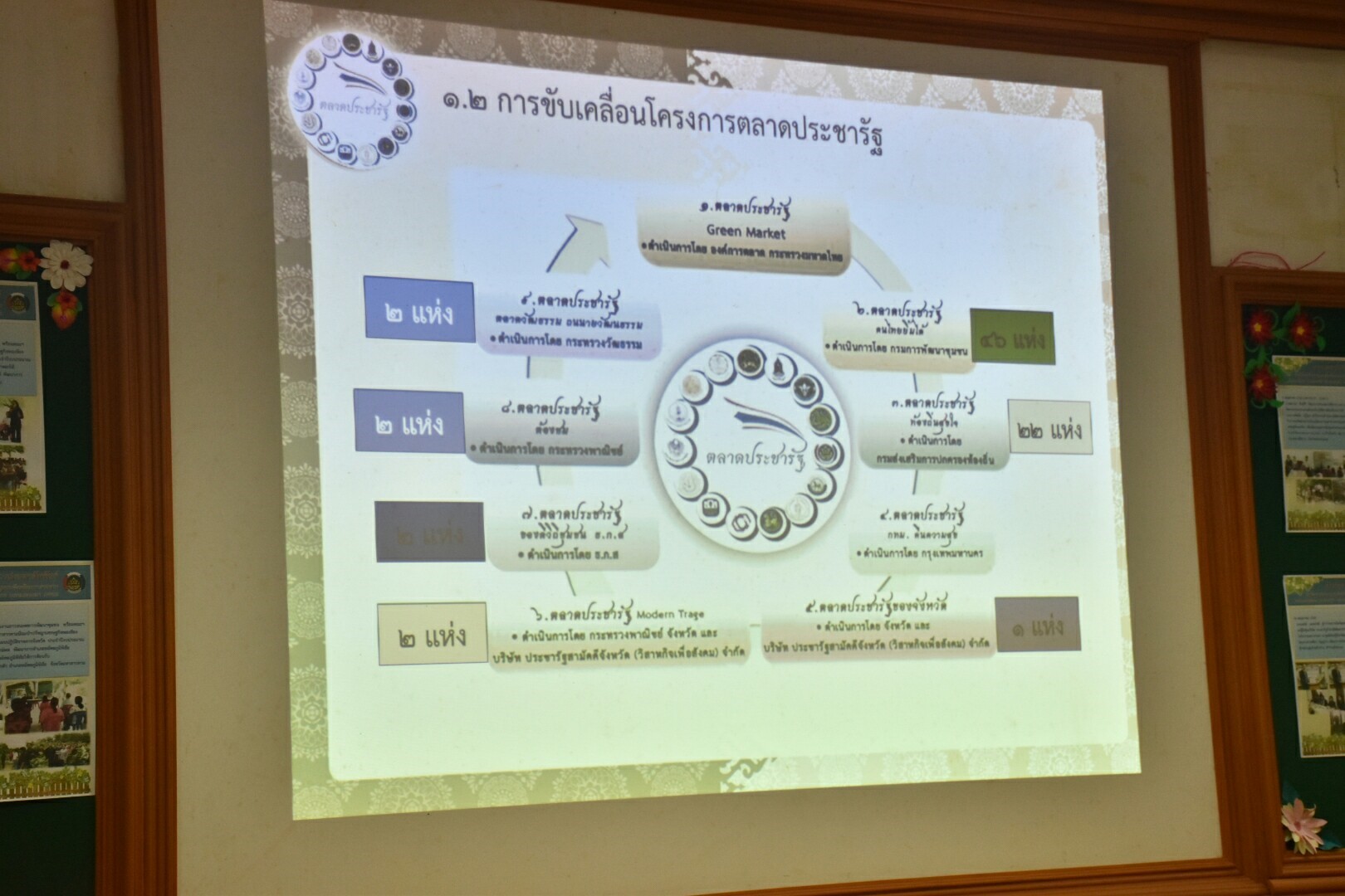 3 มกราคม 2561 การประชุมคณะกรรมการดำเนินงานโครงการตลาดประชารัฐจังหวัดมหาสารคาม คณะที่ 1 คณะกรรมการขับเคลื่อนการดำเนินงานโครงการตลาดประชารัฐจังหวัดมหาสารคาม