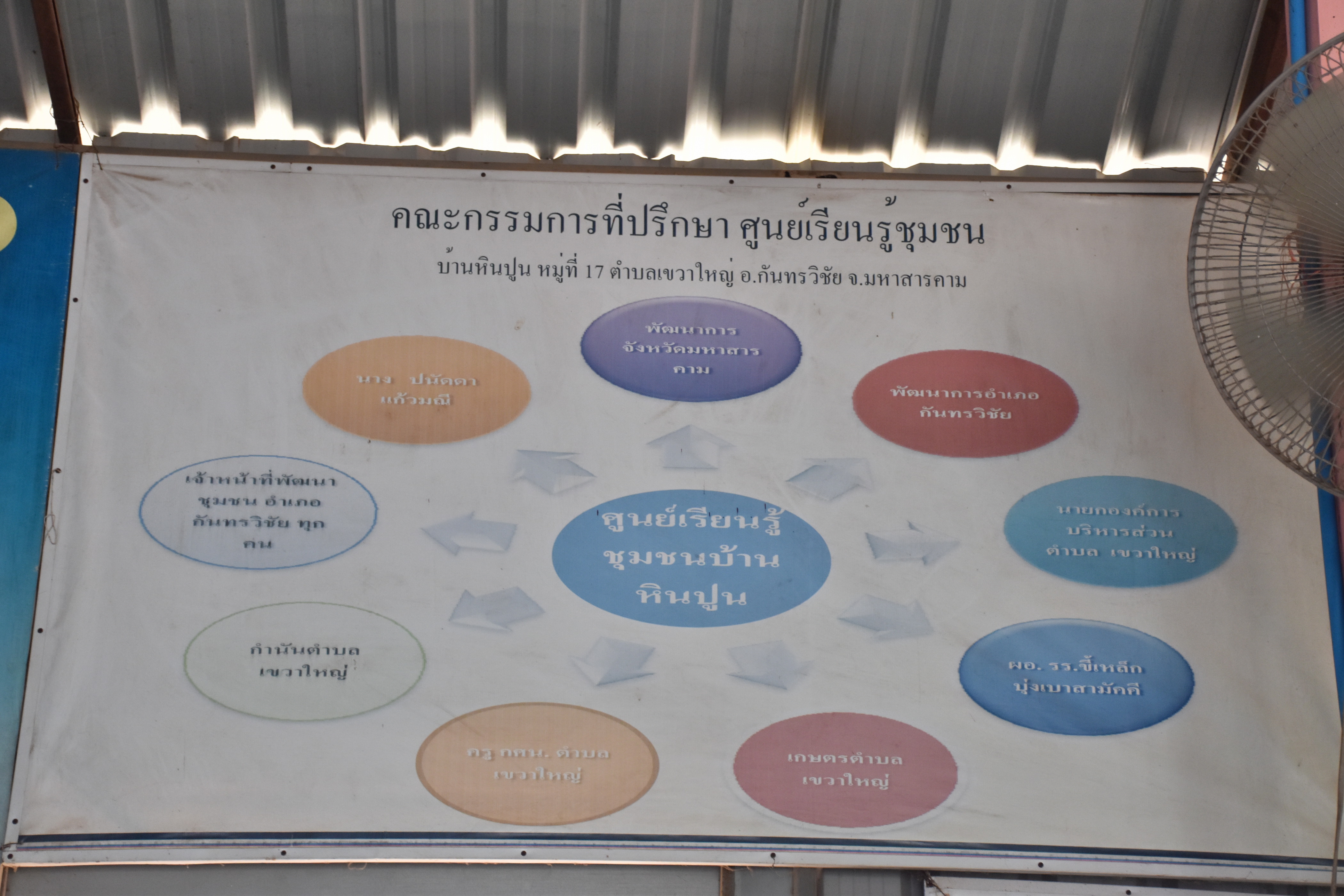 13 มีนาคม 2561 พัฒนาการจังหวัดมหาสารคาม เยี่ยมชมการดำเนินงาน ศูนย์เรียนรู้ชุมชนบ้านหินปูน หมู่ที่ 17 ตำบลเขวาใหญ่ อำเภอกันทรวิชัย จังหวัดมหาสารคาม