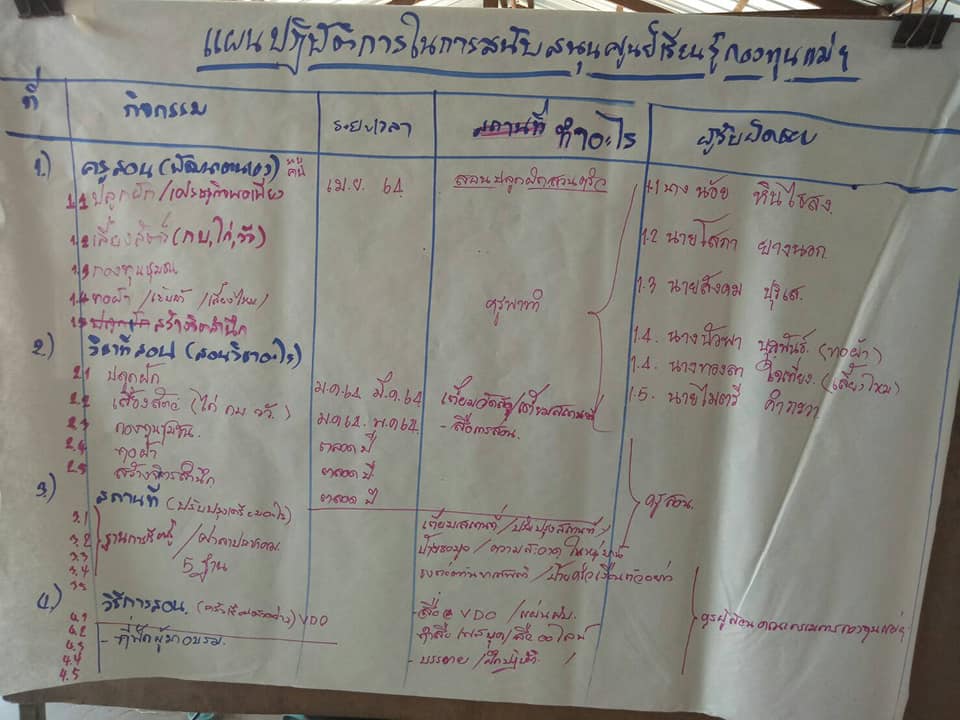 จังหวัดมหาสารคาม ดำเนินโครงการส่งเสริมและพัฒนาหมู่บ้านกองทุนแม่ของแผ่นดิน กิจกรรมประชุมเชิงปฏิบัติการเพิ่มศักยภาพคณะกรรมการศูนย์เรียนรู้กองทุนแม่ของแผ่นดินระดับจังหวัด