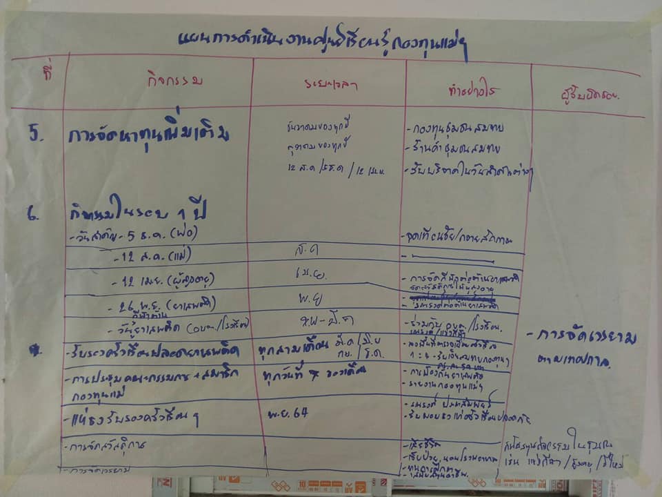 จังหวัดมหาสารคาม ดำเนินโครงการส่งเสริมและพัฒนาหมู่บ้านกองทุนแม่ของแผ่นดิน กิจกรรมประชุมเชิงปฏิบัติการเพิ่มศักยภาพคณะกรรมการศูนย์เรียนรู้กองทุนแม่ของแผ่นดินระดับจังหวัด