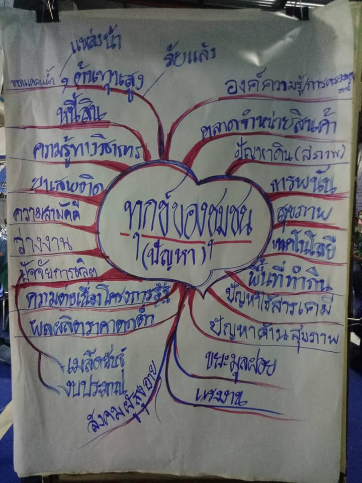 จังหวัดมหาสารคามดำเนินโครงการพัฒนาหมู่บ้านเศรษฐกิจพอเพียง ประจำปี 2564 กิจกรรมสร้างแกนนำขับเคลื่อนหมู่บ้านเศรษฐกิจพอเพียง หลักสูตรเพิ่มทักษะระยะสั้นการพัฒนากสิกรรมสู่ระบบเศรษฐกิจพอเพียง รูปแบบ โคก หนอง นา โมเดล