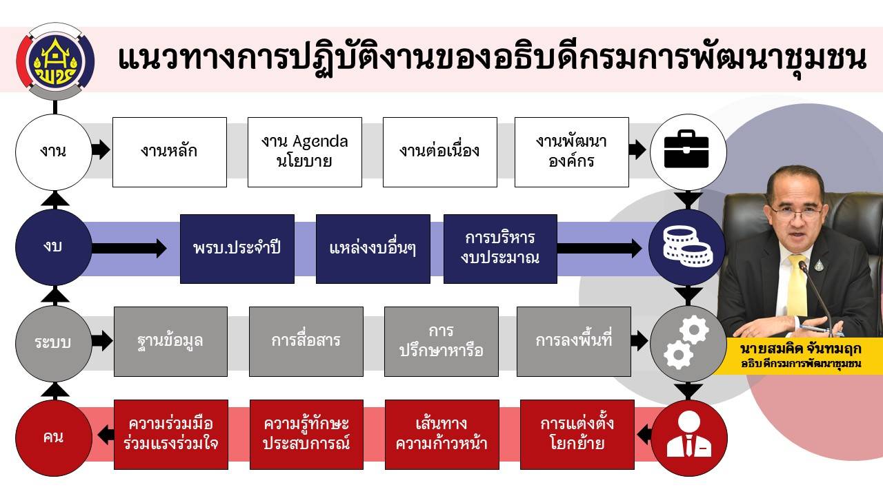 พช.มหาสารคาม เข้าร่วมประชุมกรมการพัฒนาชุมชน ครั้งที่ 9/2564 ผ่านระบบประชุมออนไลน์ Zoom Cloud Meeting