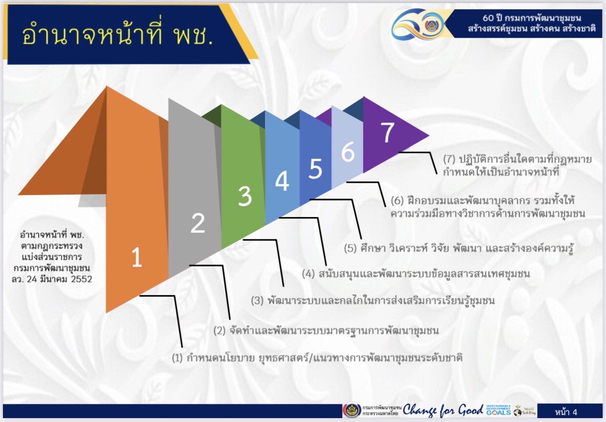 ?พช.มหาสารคาม “ร่วมประชุมรับการตรวจเยี่ยมส่วนราชการระดับกรม ในสังกัดกระทรวงมหาดไทย ผ่านระบบ Zoom Cloud Meeting”