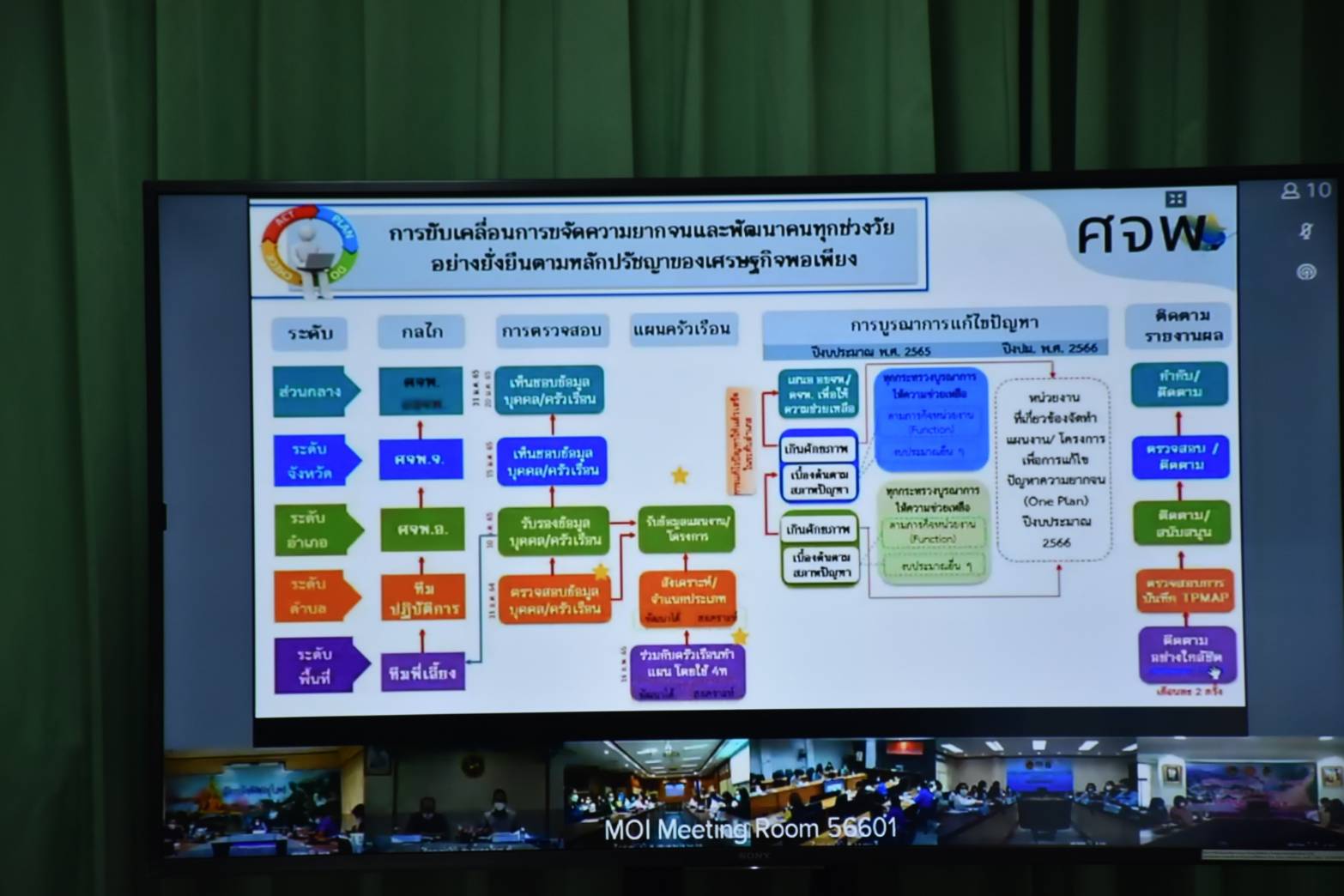 ?พช.มหาสารคาม “ร่วมประชุมชี้แจงการขับเคลื่อนการดำเนินงานขจัดความยากจนและพัฒนาคนทุกช่วงวัยอย่างยั่งยืน ตามหลักปรัชญาของเศรษฐกิจพอเพียง (ศจพ.จ.) ผ่านระบบวิดิทัศน์ทางไกล (Video Conference System-VCS) และระบบ VDO Streaming กระทรวงมหาดไทย