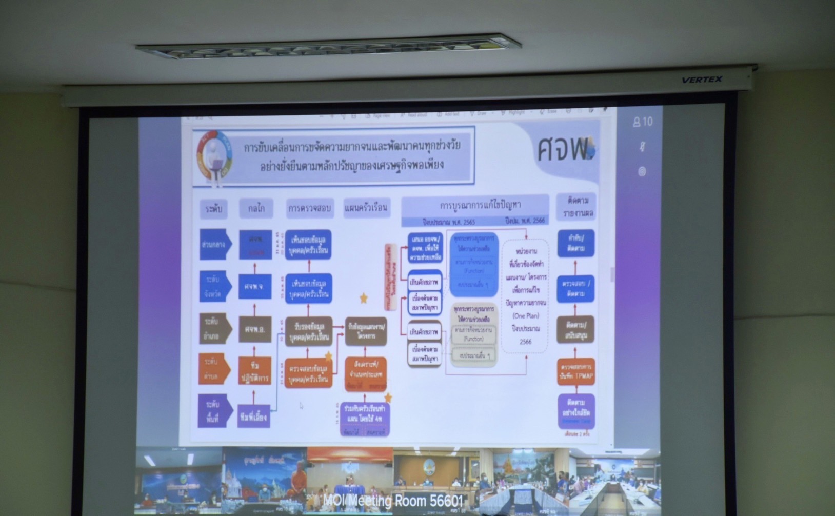 ?จังหวัดมหาสารคาม รับฟังการประชุมมอบนโยบายการขับเคลื่อนการขจัดความยากจนและพัฒนาคนทุกช่วงวัยอย่างยั่งยืนตามหลักปรัชญาของเศรษฐกิจพอเพียง ผ่านระบบวีดิทัศน์ทางไกล (Video Conference System – VCS) และผ่านระบบ VDO Streaming กระทรวงมหาดไทย       