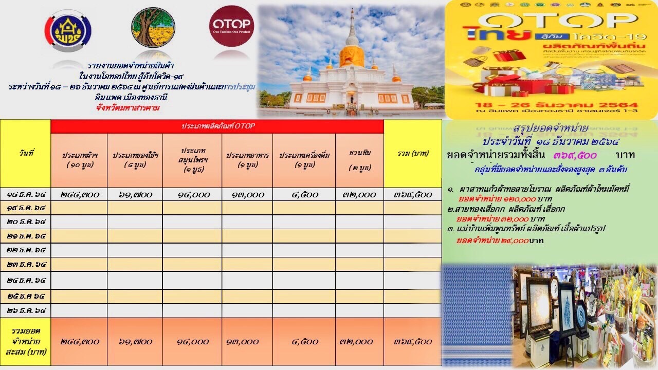 พช.มหาสารคาม นำกลุ่มผู้ผลิต ผู้ประกอบการ OTOP เข้าร่วมจำหน่ายสินค้า ในงานโอทอปไทย สู้ภัยโควิด – 19 ณ อิมแพ็ค เมืองทองธานี โกยรายได้วันแรกเฉียดครึ่งล้าน