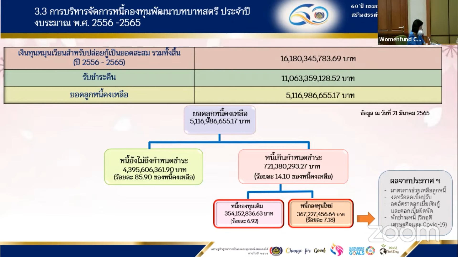 พช.มหาสารคาม ร่วมประชุมชี้แจง เร่งรัด กำกับ ติดตามการดำเนินงานกองทุนพัฒนาบทบาทสตรี ครั้งที่ 2/2565