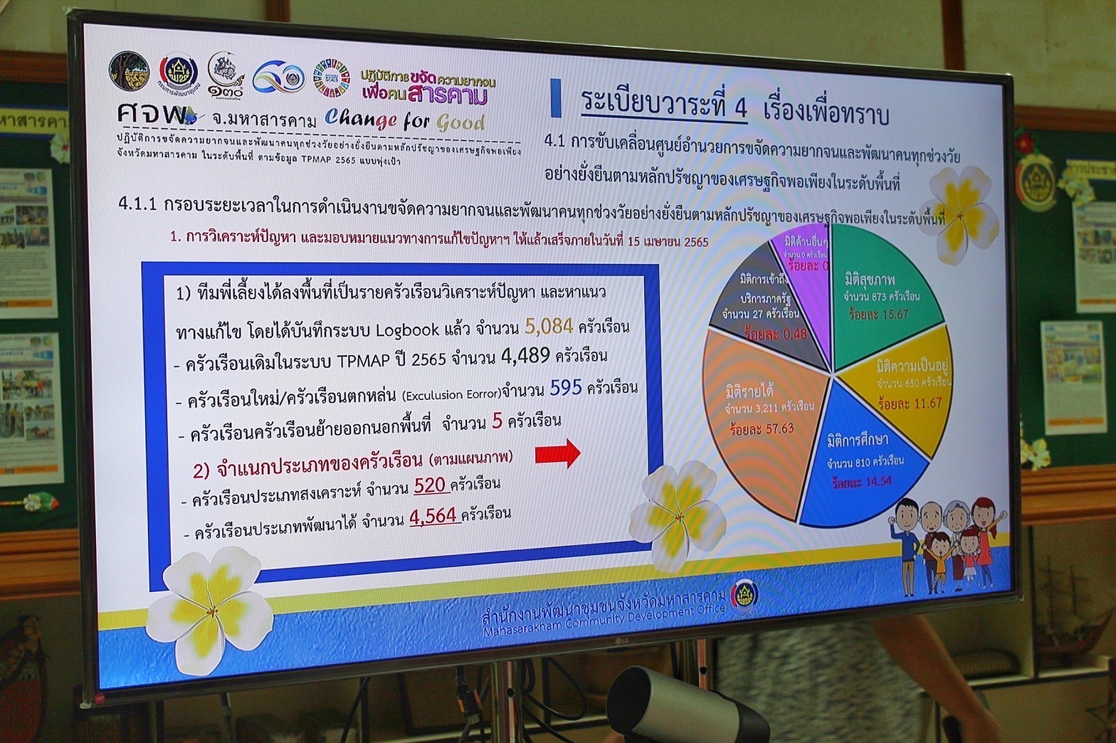 รองผู้ว่าราชการจังหวัดมหาสารคาม “ประชุมคณะทำงานรับผิดชอบตามมิติของปัญหาการขจัดความยากจนและพัฒนาคนทุกช่วงวัยอย่างยั่งยืน ตามหลักปรัชญาของเศรษฐกิจพอเพียงจังหวัดมหาสารคาม” (มิติปัญหาด้านสุขภาพ มิติด้านการศึกษา  และมิติด้านการเข้าถึงบริการภาครัฐ)