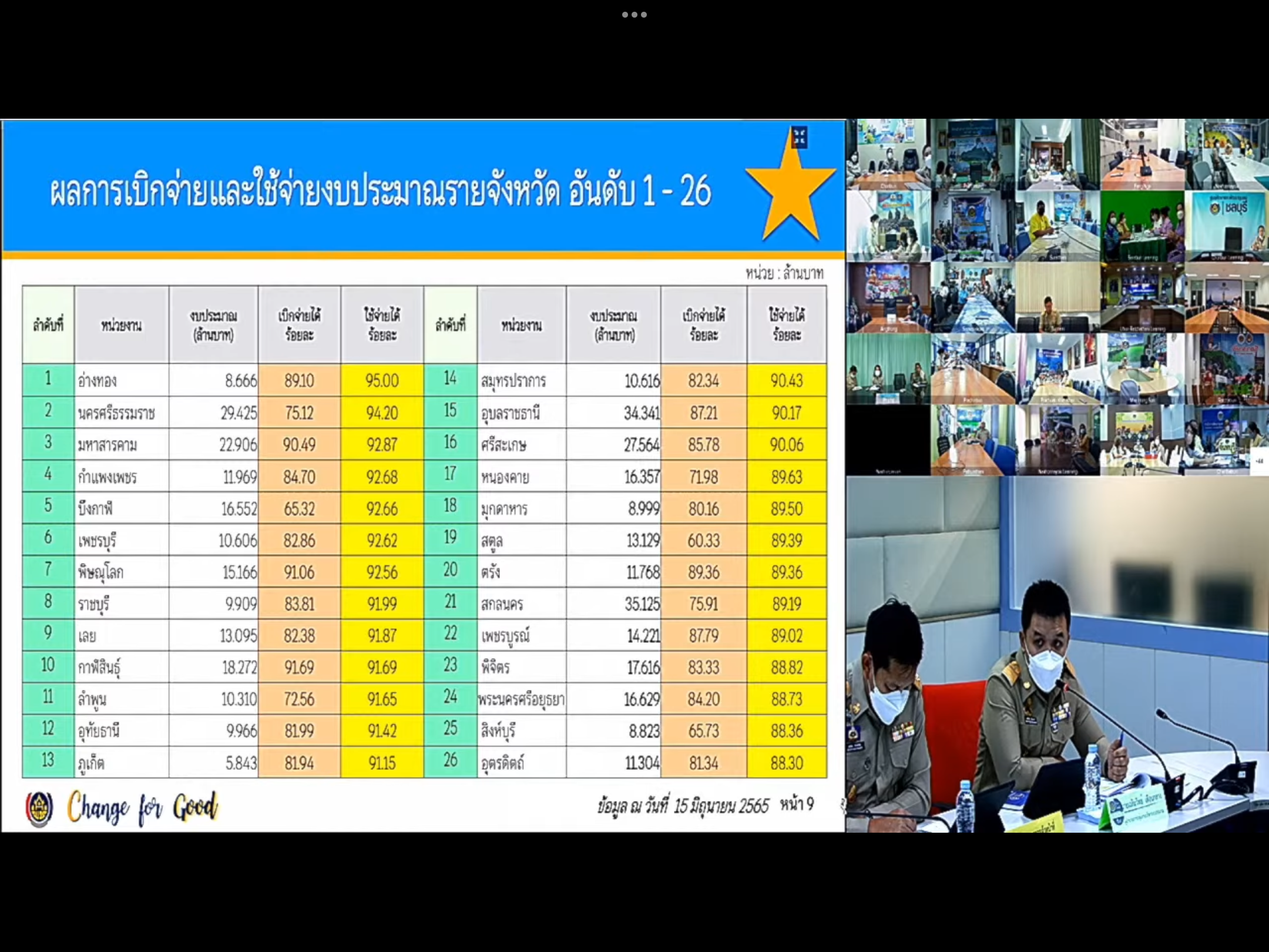 พช.มหาสารคามร่วมประชุมคณะทำงานติดตามเร่งรัดการเบิกจ่ายงบประมาณและการใช้จ่ายภาครัฐของกรมการพัฒนาชุมชนประจำปีงบประมาณ พ.ศ.๒๕๖๕ครั้งที่ ๖/๒๕๖๕