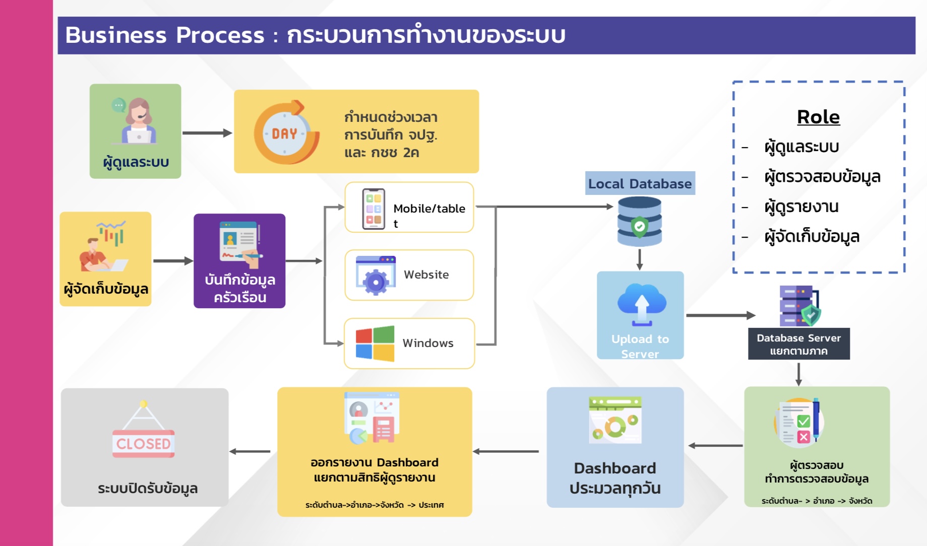 พช.มหาสารคาม เตรียมความพร้อมฝึกอบรมการใช้งานโปรแกรมบันทึกและประมวลผลข้อมูลความจำเป็นพื้นฐาน (จปฐ.) และข้อมูลพื้นฐานระดับหมู่บ้าน (กชช. 2ค) หลักสูตรเจ้าหน้าที่ส่วนภูมิภาค (ภาคตะวันออกเฉียงเหนือ)