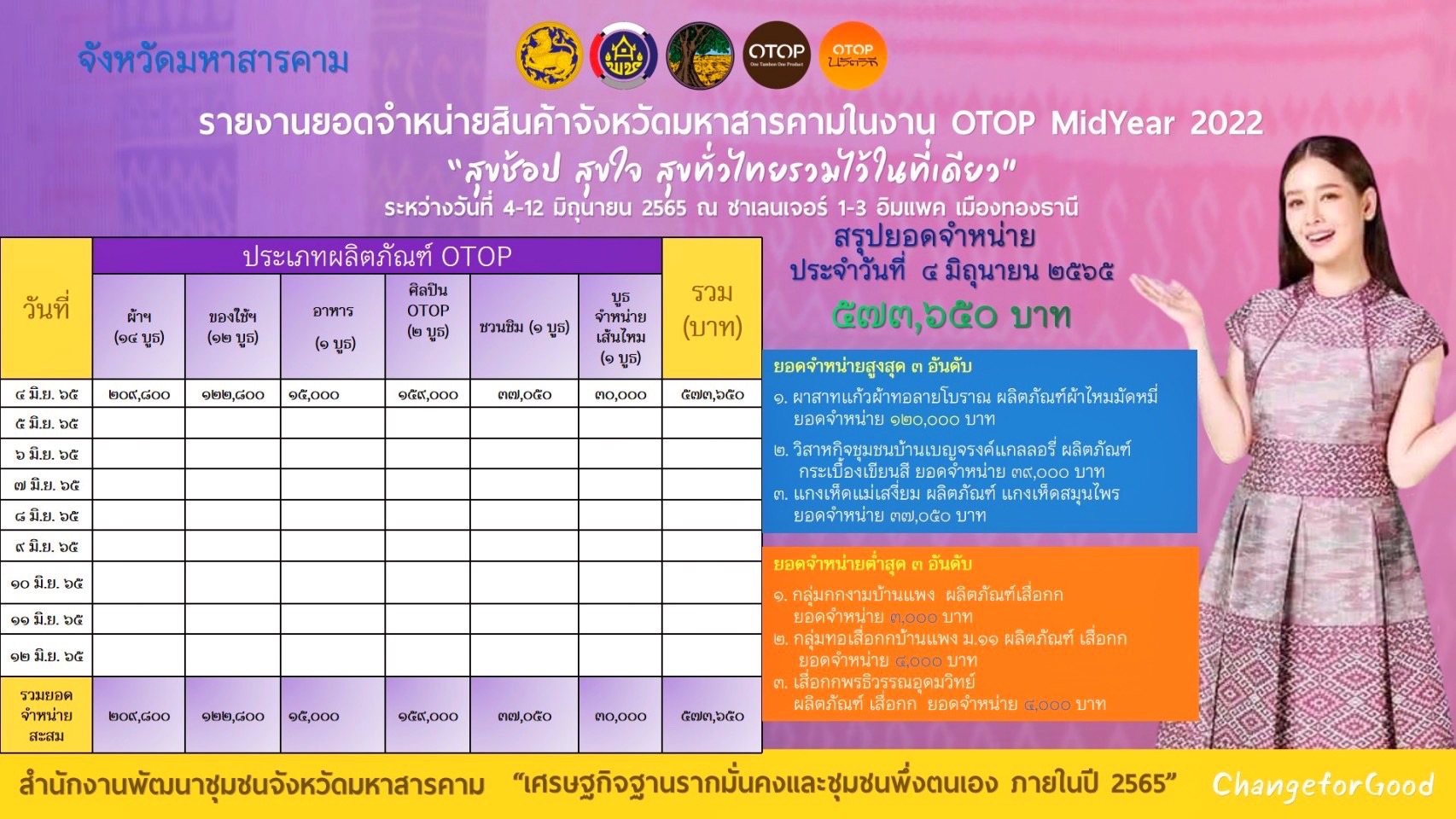 พช.มหาสารคาม ร่วมกับกลุ่มผลิต ผู้ประกอบการ OTOP ยกขบวนผลิตภัณฑ์ OTOP จัดแสดงและจำหน่าย ในงาน OTOP Midyear 2022