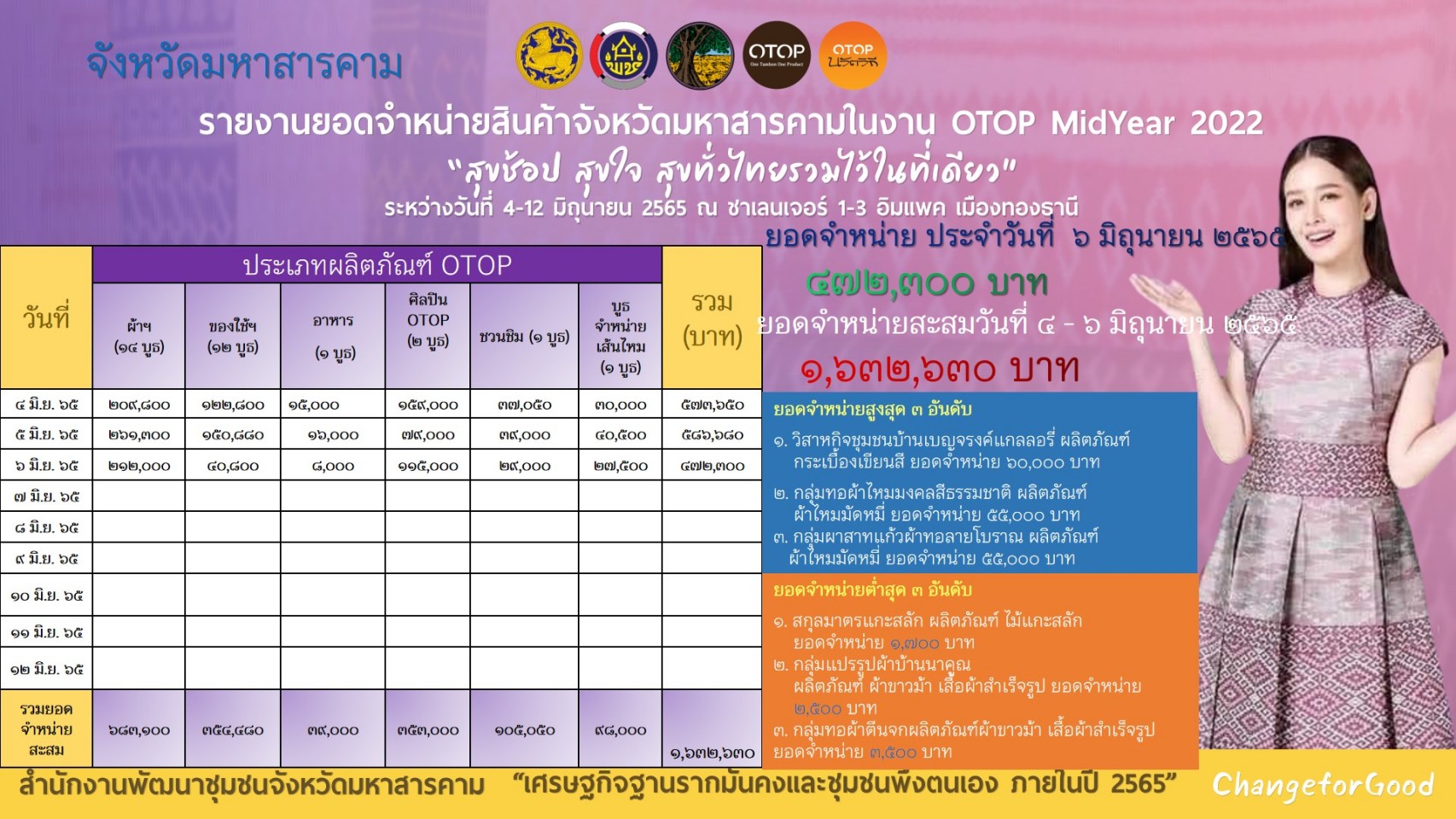 พช.มหาสารคาม ชื่นใจกับกลุ่มผลิต ผู้ประกอบการ OTOP นำสินค้าจำหน่ายในงาน OTOP Midyear 2022 สามวันมียอดจำหน่าย ฟันรายได้ทะลุล้านบาท