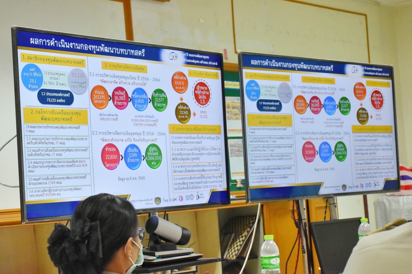 นางนวลจันทร์ ศรีมงคล ผู้ตรวจราชการกรมการพัฒนาชุมชน ปฏิบัติหน้าที่ผู้อำนวยการสำนักงานกองทุนพัฒนาบทบาทสตรี ติดตามสนับสนุนการขับเคลื่อนการดำเนินงานกองทุนพัฒนาบทบาทสตรี จังหวัดมหาสารคาม