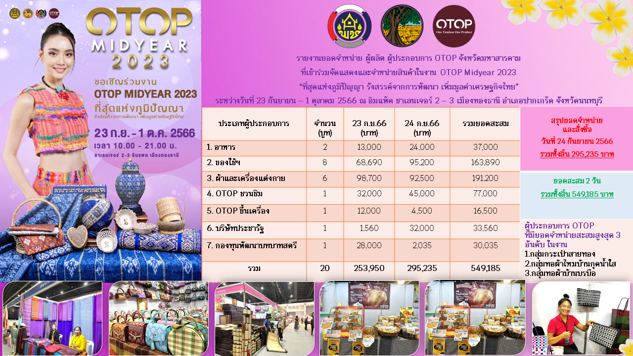 🛍️🛍️จังหวัดมหาสารคาม นำผู้ผลิต ผู้ประกอบการ OTOP ร่วมจัดแสดงและจำหน่ายสินค้าในงาน OTOP Midyear 2023 “ที่สุดแห่งภูมิปัญญา รังสรรค์จากการพัฒนา เพิ่มมูลค่าเศรษฐกิจไทย”