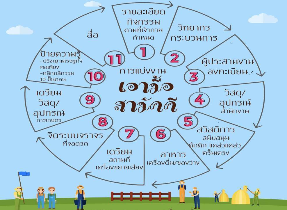 พช.มหาสารคาม  เสริมความรู้แก่แกนนำขับเคลื่อนการพัฒนาหมู่บ้านเศรษฐกิจพอเพียง เตรียมพร้อมครัวเรือนต้นแบบพัฒนาศูนย์เรียนรู้ทฤษฎีใหม่รูปแบบ “โคก หนอง นา โมเดล” วันที่ 3