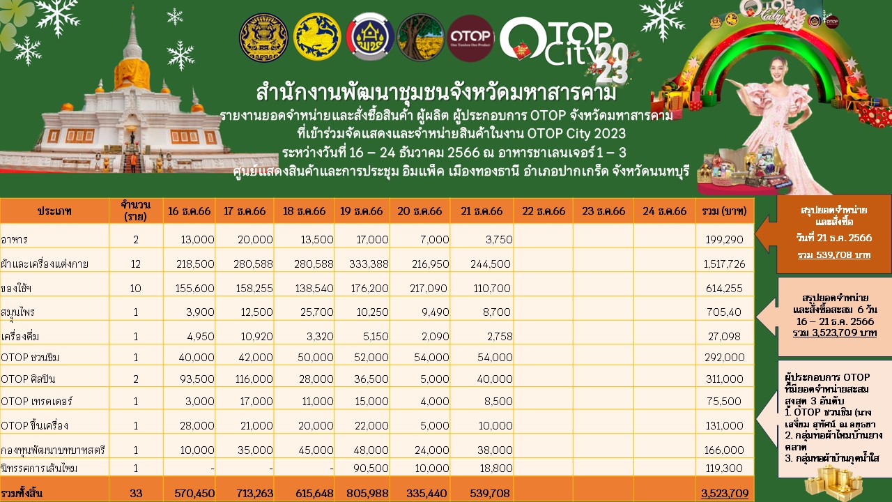 มหาสารคาม ยกขบวนสินค้า OTOP จัดแสดงและจำหน่ายในงาน OTOP City 2023 ช้อปสนุก…ส่งสุขท้ายปี สินค้าดีจาก “ภูมิปัญญาไทย”