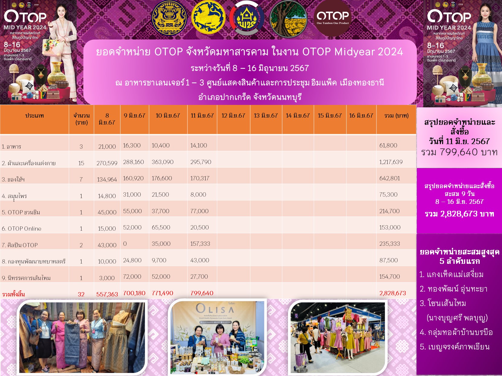ผู้ตรวจราชการกรม กรมการพัฒนาชุมชน เขตตรวจราชการที่ 12 (นางนวลจันทร์ ศรีมงคล) เยี่ยมชม ให้กำลังใจ และให้คำแนะนำผู้ผลิต ผู้ประกอบการ OTOP จังหวัดมหาสารคาม ที่เข้าร่วมแสดงและจำหน่ายสินค้า ในงาน OTOP Midyear 2024