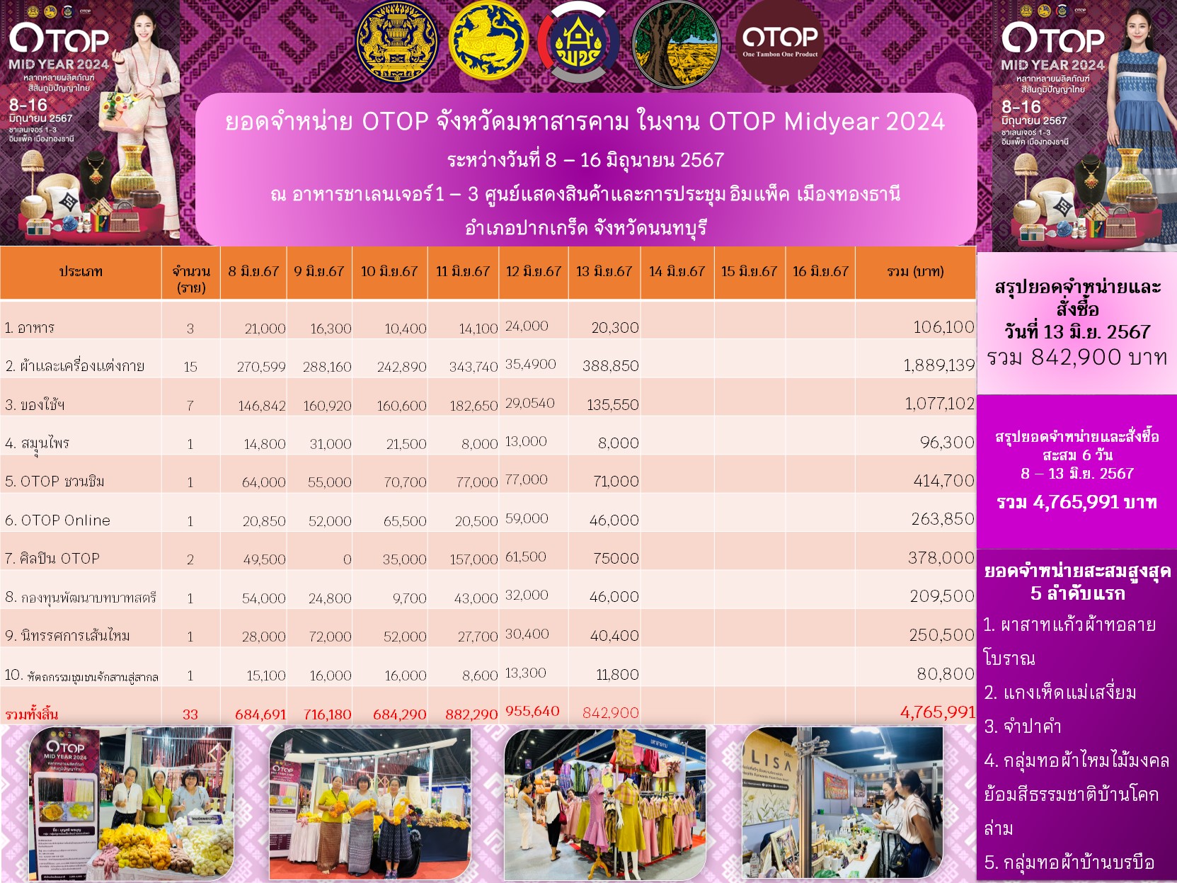 OTOP มหาสารคาม จัดเต็มตลอดงาน “หลากหลายผลิตภัณฑ์ สีสันภูมิปัญญาไทย” ในงาน OTOP Midyear 2024 ณ อาคารชาเลนเจอร์ 1-3 อิมแพ็ค เมืองทองธานี