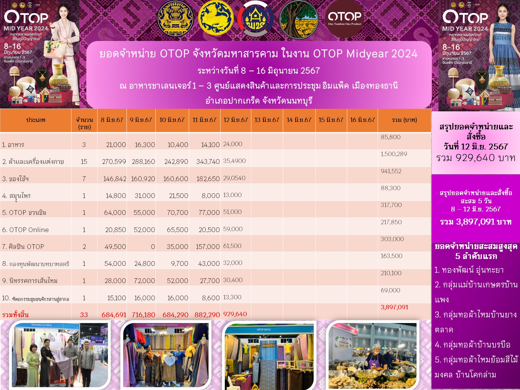 จังหวัดมหาสารคามยกทัพสินค้า OTOP จำหน่ายในงาน OTOP Midyear 2024 คัดผลิตภัณฑ์ให้ขาชอปได้เลือกสรร “หลากหลายผลิตภัณฑ์ สีสันภูมิปัญญาไทย”