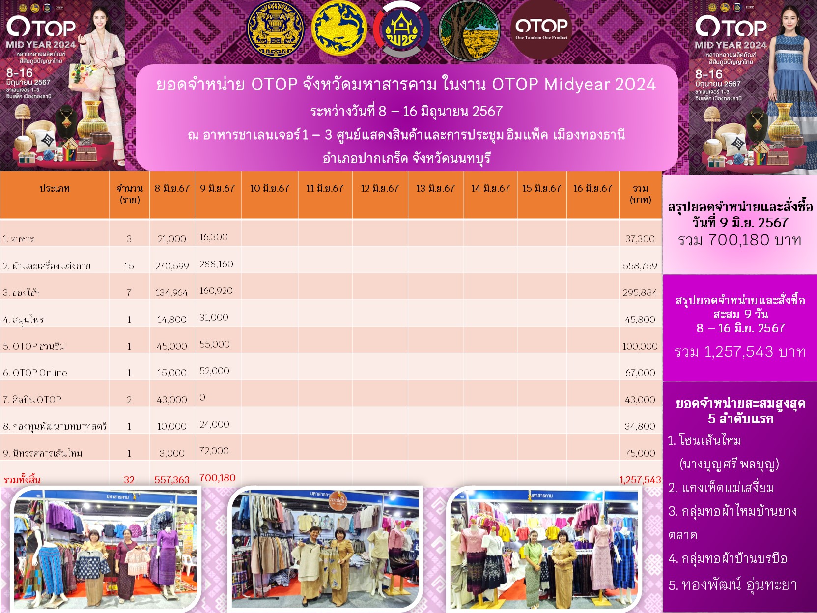 ผู้ตรวจราชการกรม กรมการพัฒนาชุมชน เขตตรวจราชการที่ 12 (นางนวลจันทร์ ศรีมงคล) เยี่ยมชม ให้กำลังใจ และให้คำแนะนำผู้ผลิต ผู้ประกอบการ OTOP จังหวัดมหาสารคาม ที่เข้าร่วมแสดงและจำหน่ายสินค้า ในงาน OTOP Midyear 2024