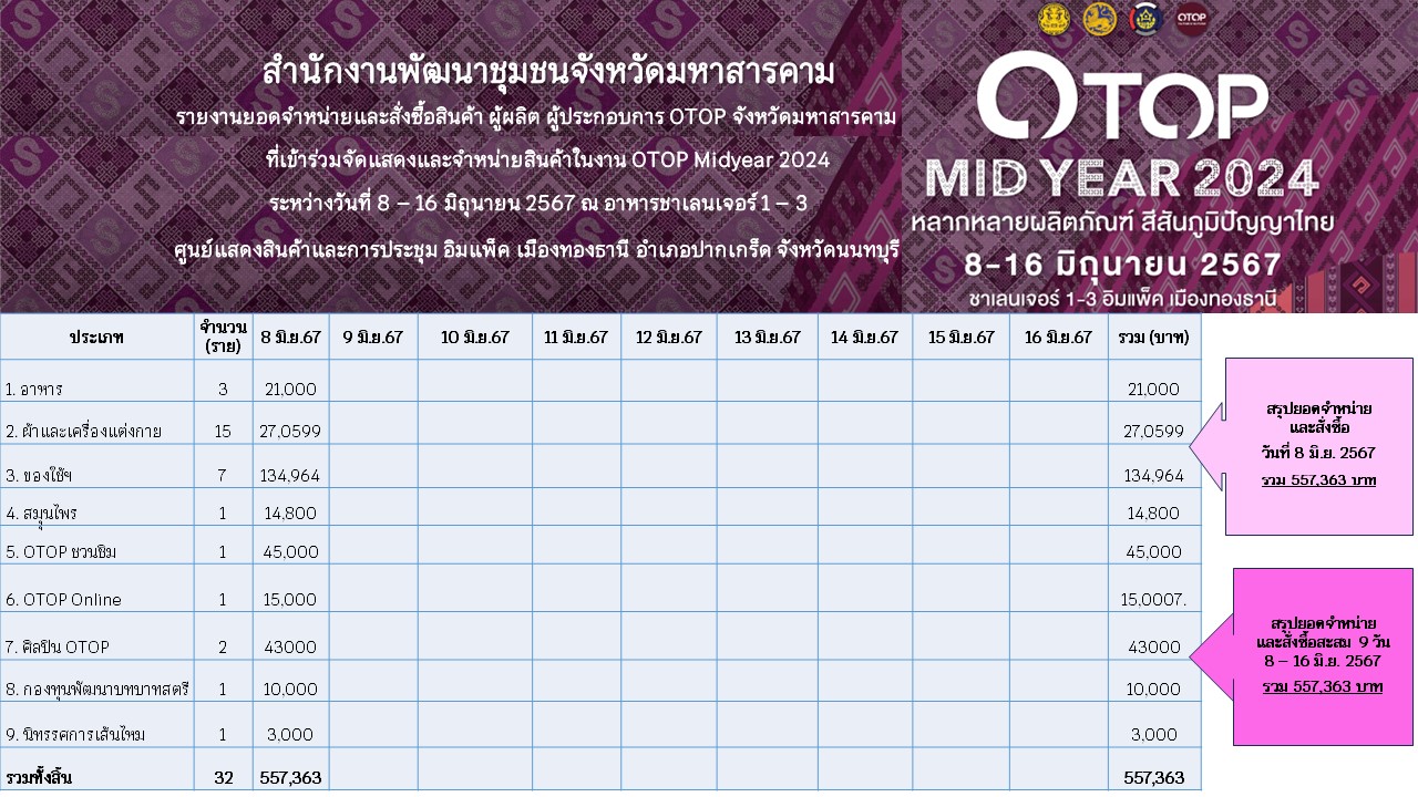 พช.มหาสารคาม ยกขบวนสินค้า OTOP ร่วมจำหน่ายในงาน OTOP MIDYEAR 2024