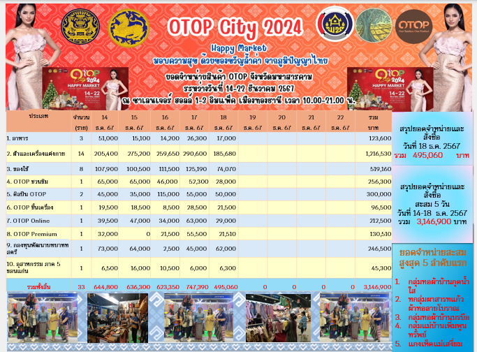 พช.มหาสารคาม ร่วมงาน OTOP City 2024 “Happy Market มอบความสุข ด้วยของขวัญล้ำค่า จากภูมิปัญญาไทย”