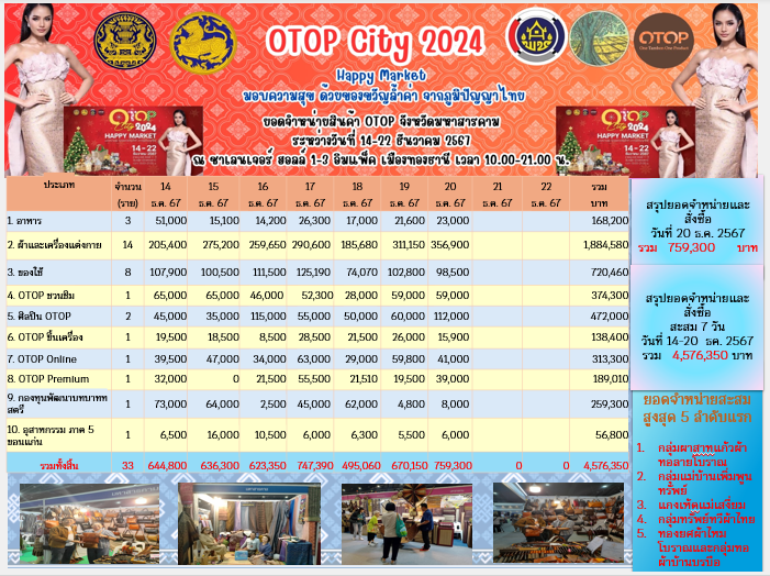 💠พช.มหาสารคาม นำผู้ผลิต ผู้ประกอบการ OTOP จำหน่ายสินค้า ในงาน  OTOP City 2024 “Happy Market มอบความสุข ด้วยของขวัญล้ำค่า จากภูมิปัญญาไทย ส่งเสริมรายได้ ทำยอดขายทะลุล้าน💠