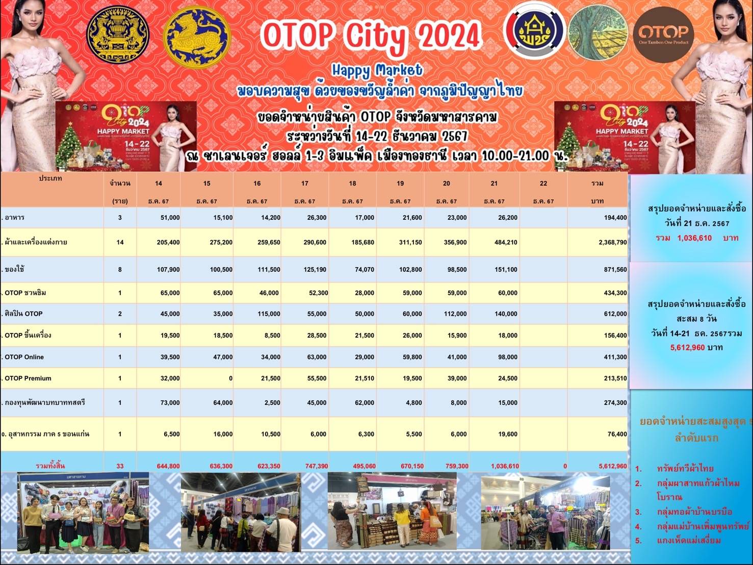 💠พช.มหาสารคาม นำผู้ผลิต ผู้ประกอบการ OTOP จำหน่ายสินค้า ในงาน  OTOP City 2024 “Happy Market มอบความสุข ด้วยของขวัญล้ำค่า จากภูมิปัญญาไทย ส่งเสริมรายได้ ทำยอดขายทะลุล้าน💠
