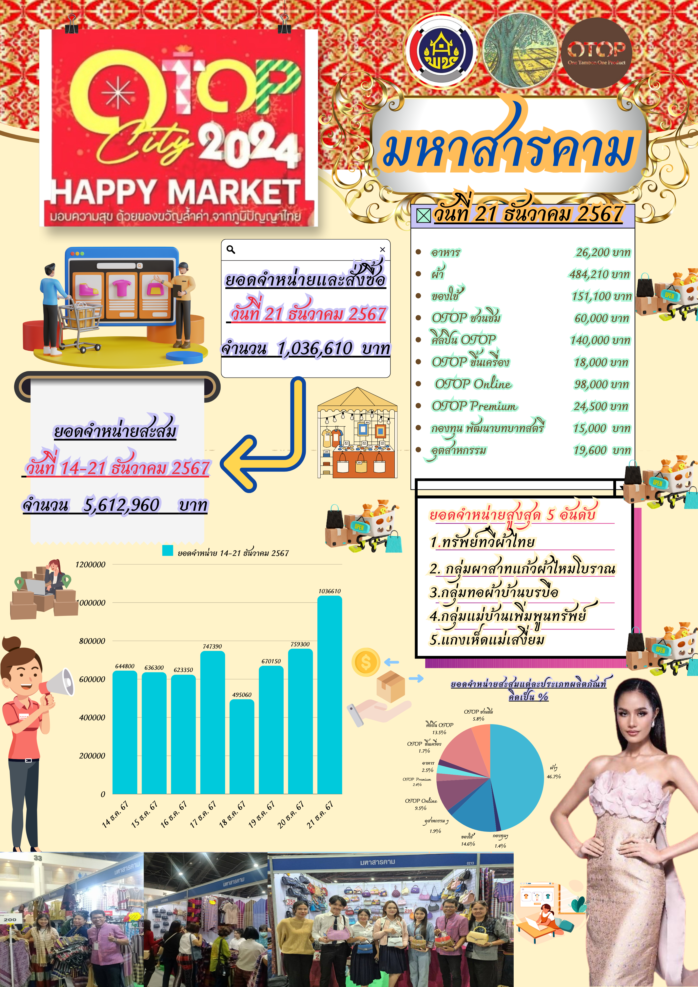 💠พช.มหาสารคาม นำผู้ผลิต ผู้ประกอบการ OTOP จำหน่ายสินค้า ในงาน  OTOP City 2024 “Happy Market มอบความสุข ด้วยของขวัญล้ำค่า จากภูมิปัญญาไทย ส่งเสริมรายได้ ทำยอดขายทะลุล้าน💠