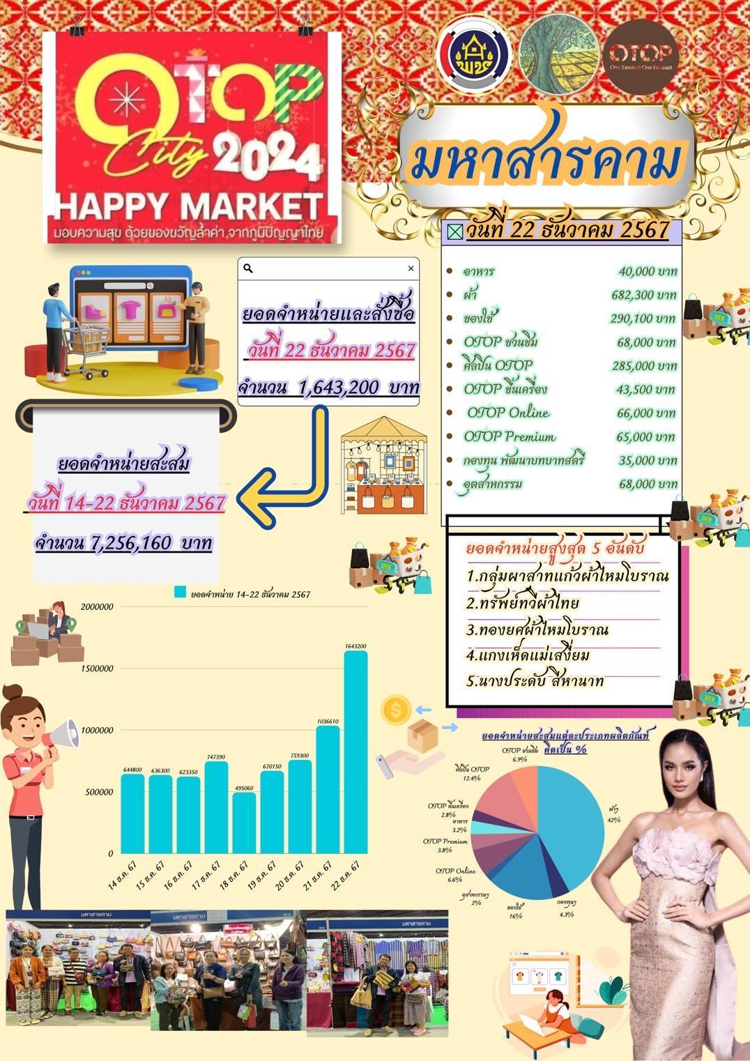 💠พช.มหาสารคาม นำผู้ผลิต ผู้ประกอบการ OTOP จำหน่ายสินค้า ในงาน  OTOP City 2024 “Happy Market มอบความสุข ด้วยของขวัญล้ำค่า จากภูมิปัญญาไทย ส่งเสริมรายได้ ทำยอดขายทะลุกว่า 7 ล้านบาท💠