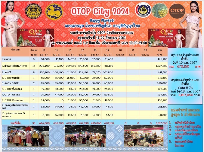 💠พช.มหาสารคาม นำผู้ผลิต ผู้ประกอบการ OTOP จำหน่ายสินค้า ในงาน  OTOP City 2024 “Happy Market มอบความสุข ด้วยของขวัญล้ำค่า จากภูมิปัญญาไทย ส่งเสริมรายได้ ทำยอดขายทะลุล้าน💠
