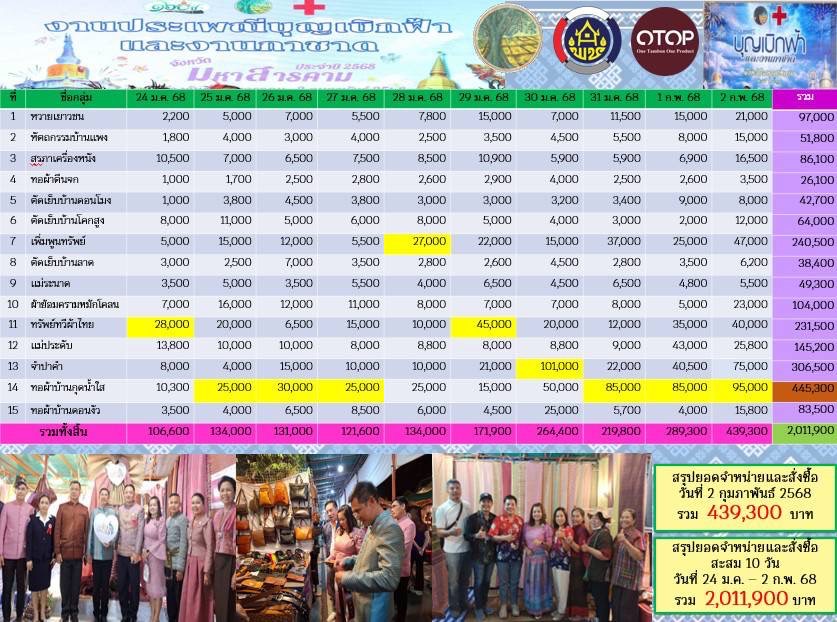 OTOP มหาสารคาม 10 วัน ยอดขาย ทะลุ 2 ล้านบาท ในงานประเพณีบุญเบิกฟ้าและงานกาชาดจังหวัดมหาสารคาม ประจำปี 2568