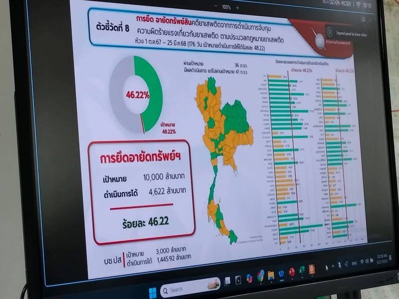 พช.มหาสารคาม : ร่วมประชุมศูนย์ปฏิบัติการติดตามเร่งรัดการบำบัดรักษา ฟื้นฟูสภาพทางสังคม ป้องกันและปราบปรามยาเสพติด ครั้งที่ 6/2568