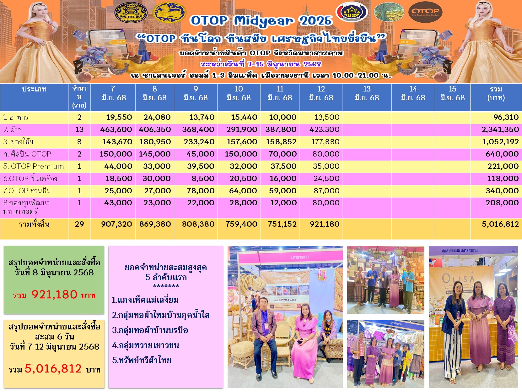 จังหวัดมหาสารคาม : นำกลุ่มผู้ผลิต ผู้ประกอบการ OTOP ร่วมงาน OTOP MIDYEAR 2025
