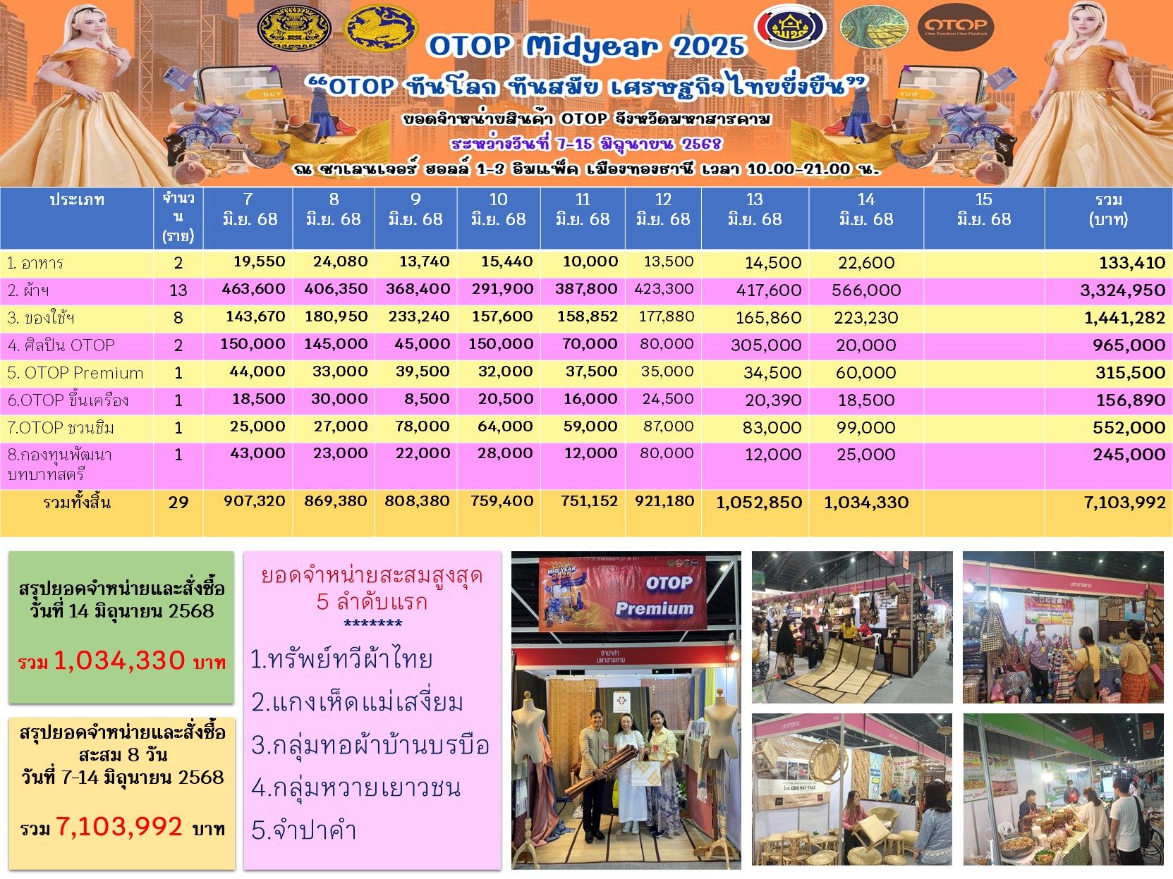 จังหวัดมหาสารคาม : นำกลุ่มผู้ผลิต ผู้ประกอบการ OTOP ร่วมงาน OTOP MIDYEAR 2025