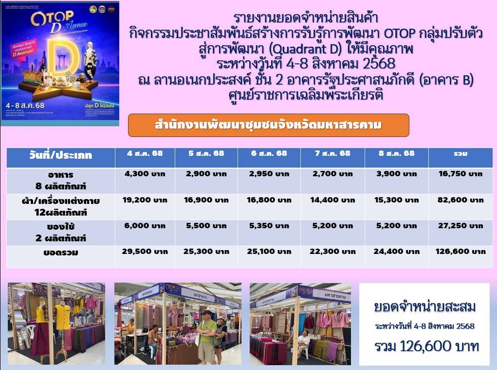 พช.มหาสารคาม ร่วมงาน “OTOP D-Avenue ปลุก D ให้มีแสง” นำเสนอผลิตภัณฑ์ OTOP กลุ่มปรับตัวสู่การพัฒนา (Quadrant D) ที่ได้รับการยกระดับคุณภาพและมาตรฐาน เพื่อตอบโจทย์ความต้องการของตลาดยุคใหม่ (วันที่ 5)